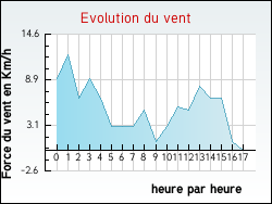 Evolution du vent de la ville Grand'Combe-des-Bois
